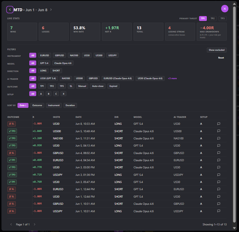 The Performance Drilldown showing live stats, filters, and the trades table for the selected period